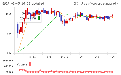 ヘリオス　テクノ　ホールディングチャート
