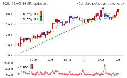 エノモトチャート