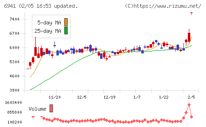 山一電機チャート