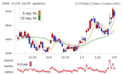 日本アビオニクスチャート