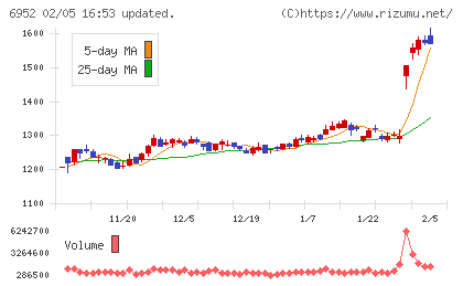 カシオ計算機チャート
