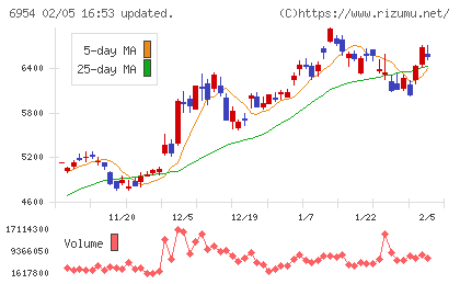 ファナックチャート