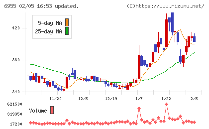 ＦＤＫチャート