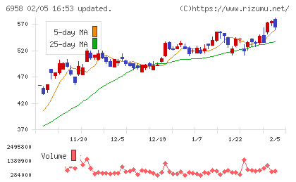 日本ＣＭＫチャート