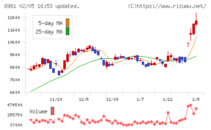 エンプラスチャート