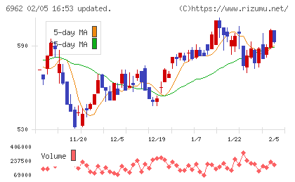 大真空チャート