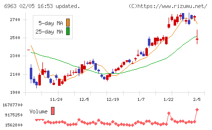 ロームチャート
