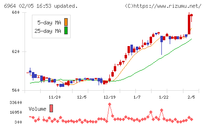 サンコーチャート