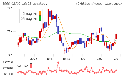 三井ハイテックチャート