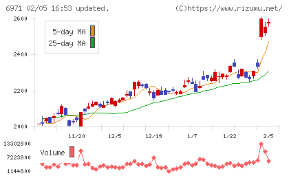 京セラチャート