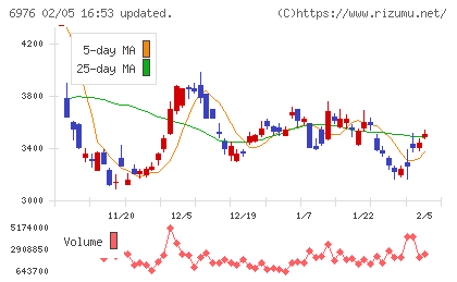 太陽誘電チャート