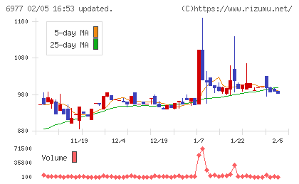 日本抵抗器製作所チャート