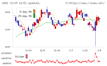村田製作所チャート