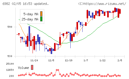 リードチャート