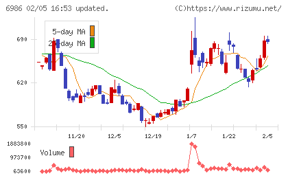 双葉電子工業チャート