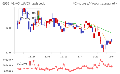 日東電工チャート