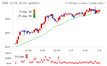 北陸電気工業チャート