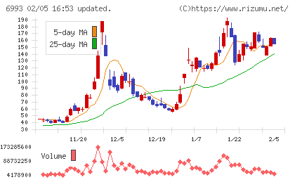 大黒屋ホールディングスチャート