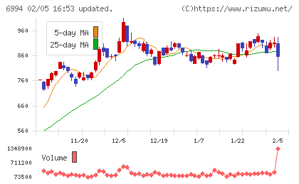 指月電機製作所チャート