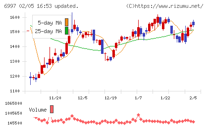 日本ケミコンチャート