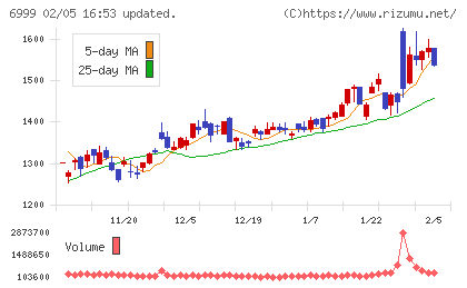 ＫＯＡチャート