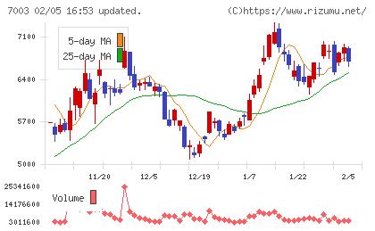 三井Ｅ＆Ｓチャート