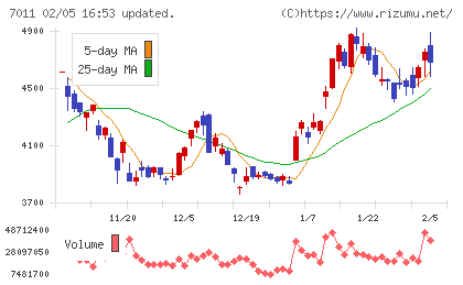 三菱重工業チャート