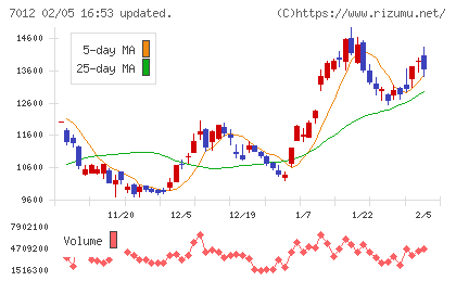 川崎重工業チャート