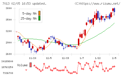 ＩＨＩチャート