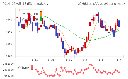 名村造船所チャート