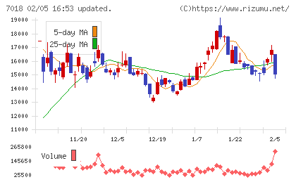 内海造船チャート