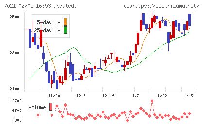 ニッチツチャート