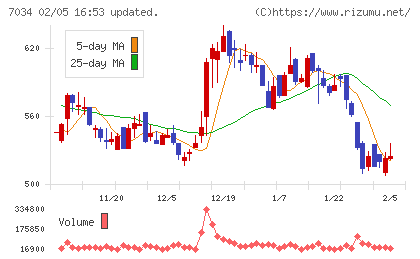 プロレド・パートナーズチャート