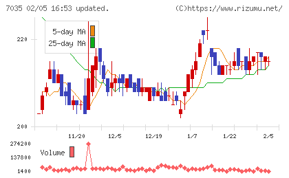 ａｎｄ　ｆａｃｔｏｒｙチャート