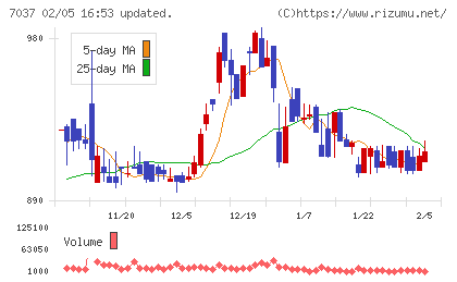 テノ．ホールディングスチャート