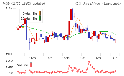 ブリッジインターナショナルグループチャート