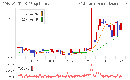 サン・ライフホールディングチャート