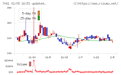 ＣＲＧホールディングスチャート