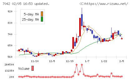 アクセスグループ・ホールディングスチャート