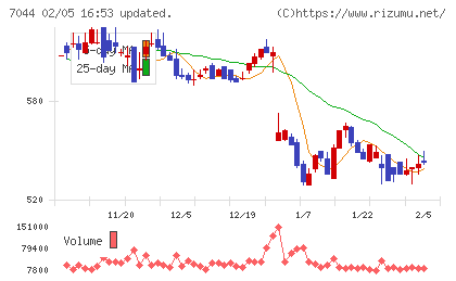 ピアラチャート