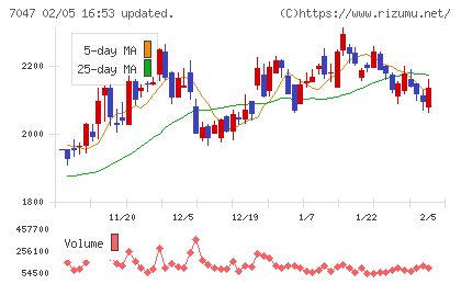 ポートチャート