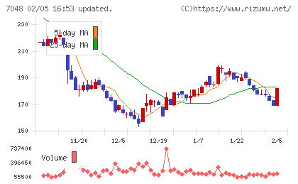 ベルトラチャート