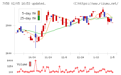 共栄セキュリティーサービスチャート