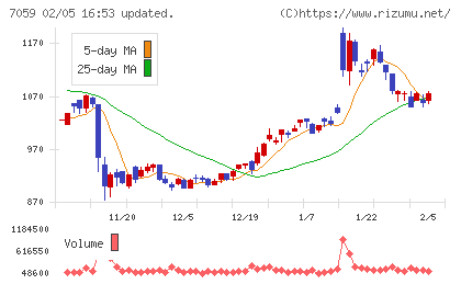 コプロ・ホールディングスチャート