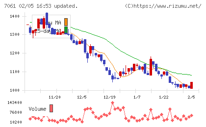 日本ホスピスホールディングスチャート