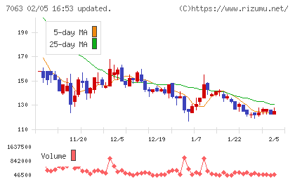Ｂｉｒｄｍａｎチャート