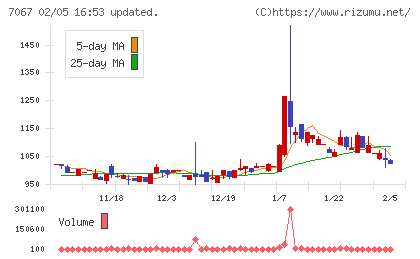 ブランディングテクノロジーチャート