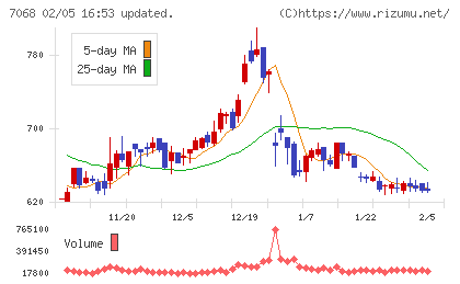 フィードフォースグループチャート