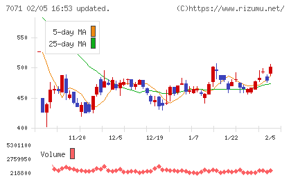 アンビスホールディングスチャート