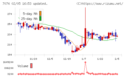 トゥエンティーフォーセブンホールディングスチャート